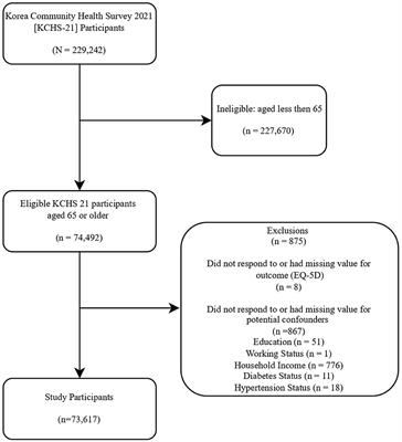 Health-related quality of life of Korean older adults according to age, sex, and living arrangements: a cross-sectional study